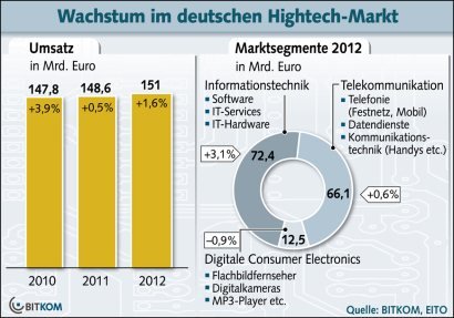 Deutscher ITK-Markt w&auml;chst um 1,6 Prozent