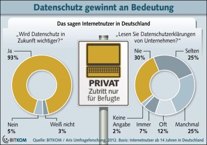 Bundesministerin Aigner und BITKOM: Mobiles Internet erh&ouml;ht die Anforderungen an den Datenschutz