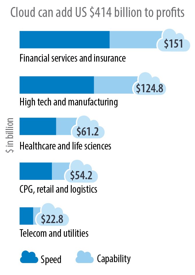 1028 Cloud can add 414 billion to profits 01