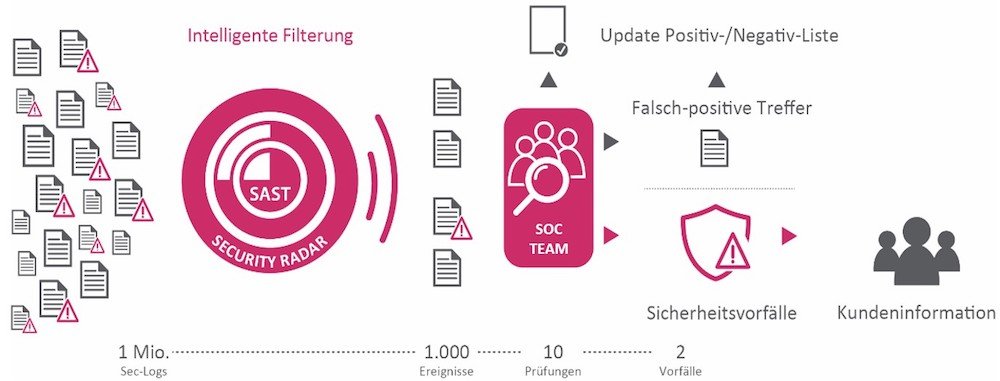 866 Grafik 1 FachbeitragGrafik SAST SUITE und SOC