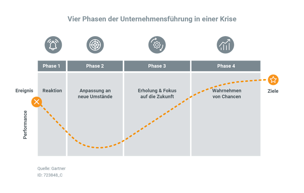 AOE DigitalBusiness Gartner Four Phases for Leading in a Disruptive Crisis DE