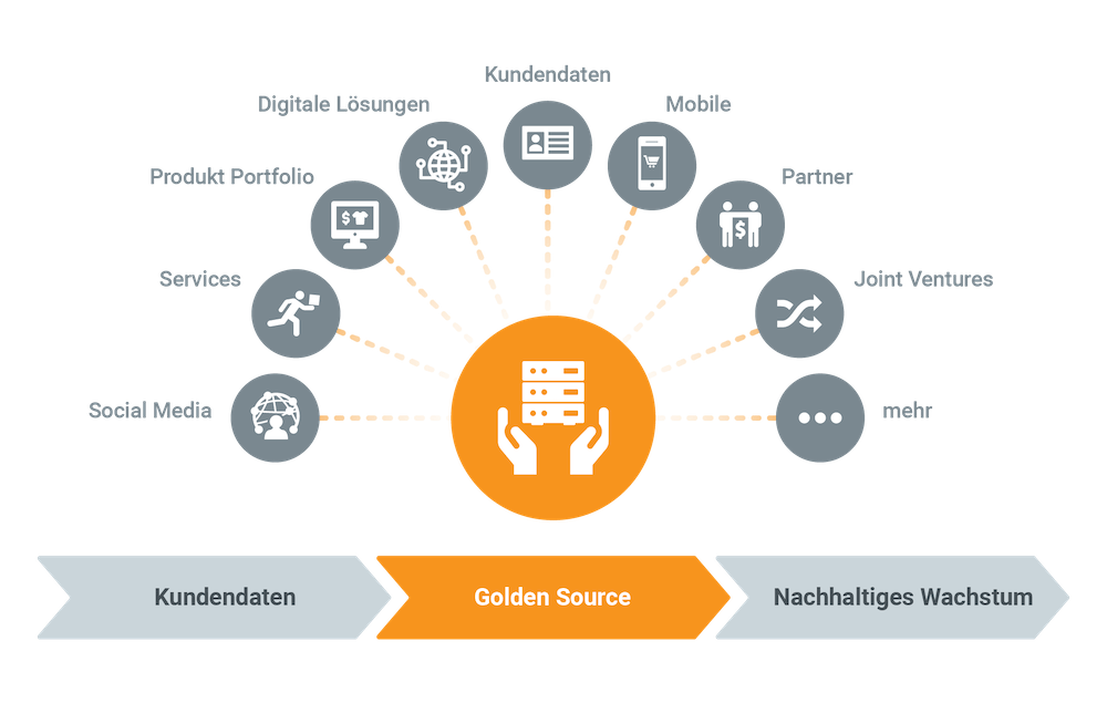 AOE DigitalBusiness Golden Source DE