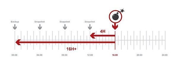 Die Zukunft des Backup Grafik 1