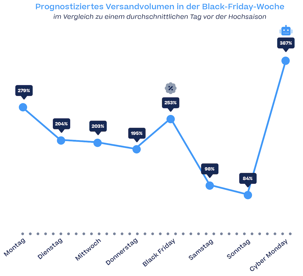 Cyber Monday Paketaufkommen Bild1 1000