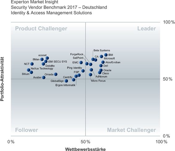 Vendor Benchmark Abb. 2