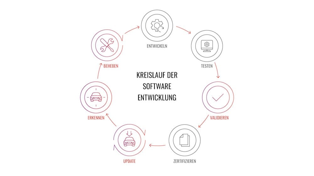 Automotive Softwarefehler Software Develop Cycle 1000