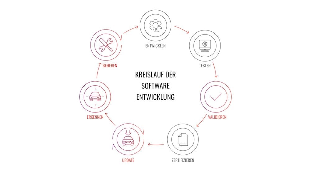 Automotive Softwarefehler Software Develop Cycle 1000