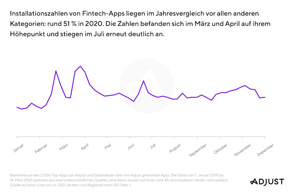 Bild 1 210525 AppTrends2021 Fintech 1 Charts DE