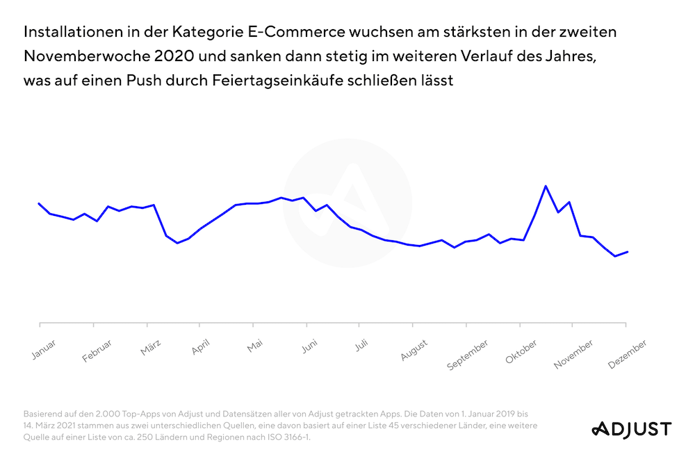 Bild 2 210525 AppTrends2021 Ecommerce 1 Charts DE