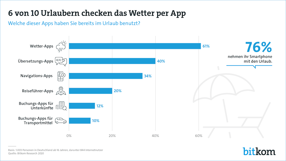 200630 apps im urlaub pg