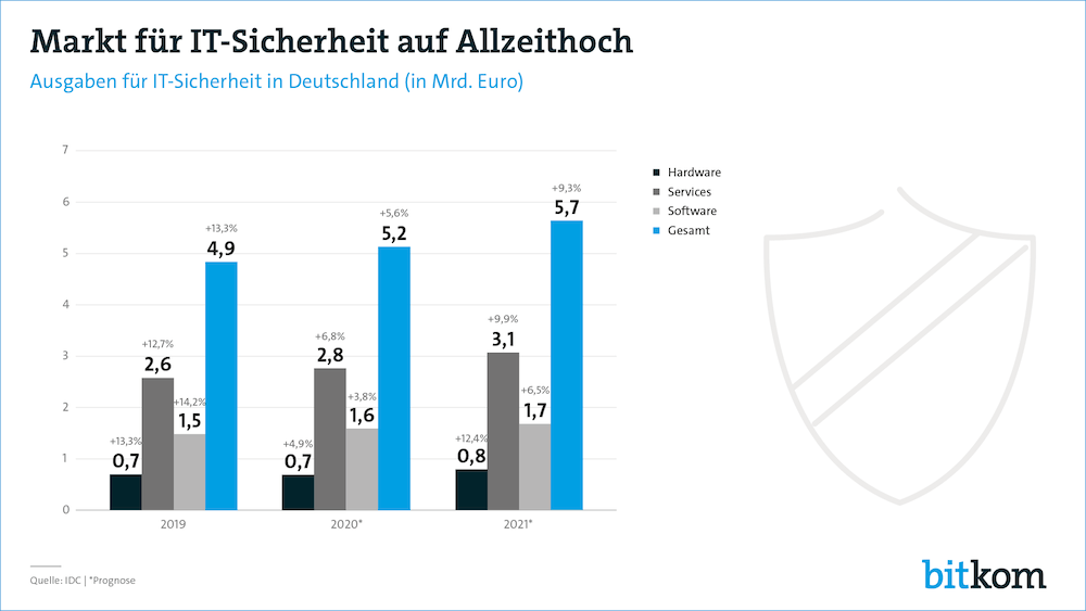 201006 it sicherheit pg