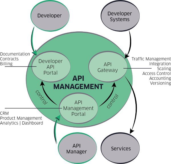 API Management