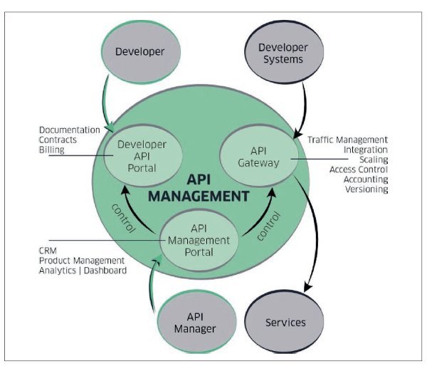 API Management