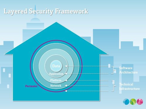 Laeyered Security Framework