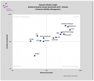 Benchmark Enterprise Mobility Management Software