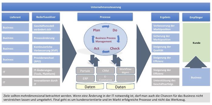 Unternehmenssteuerung