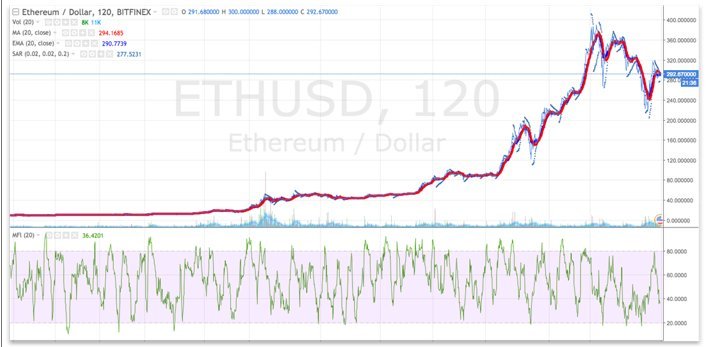 Bitcoins Dollar