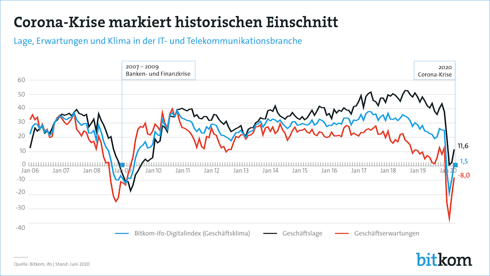 Bitkom Corona Einschnitt