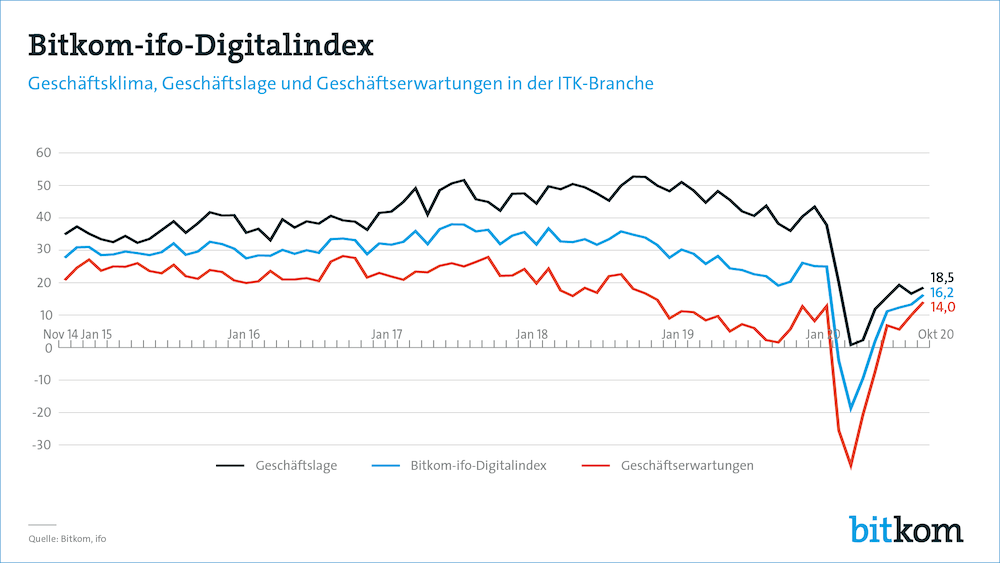 Bitkom Geschaftsklima2