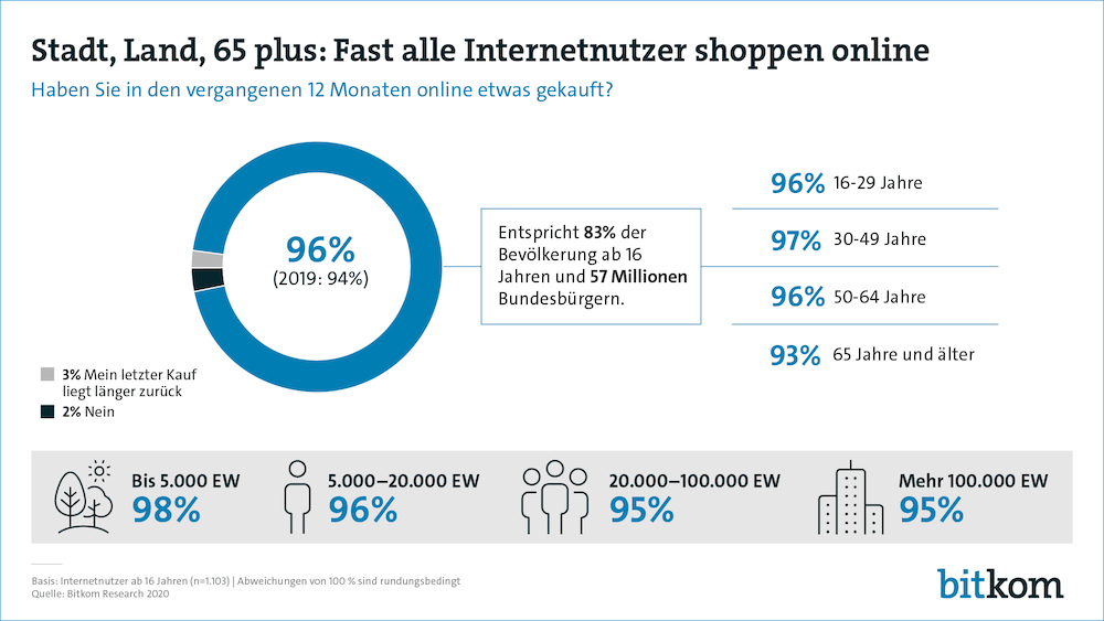 Bitkom OnlineShopping1911