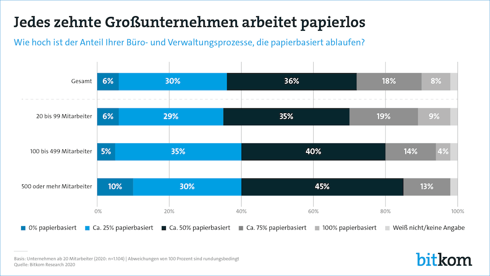 Bitkom Papier