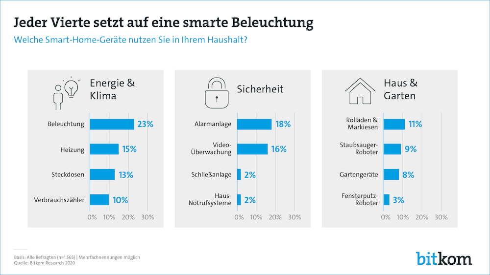 Bitkom Smarthome