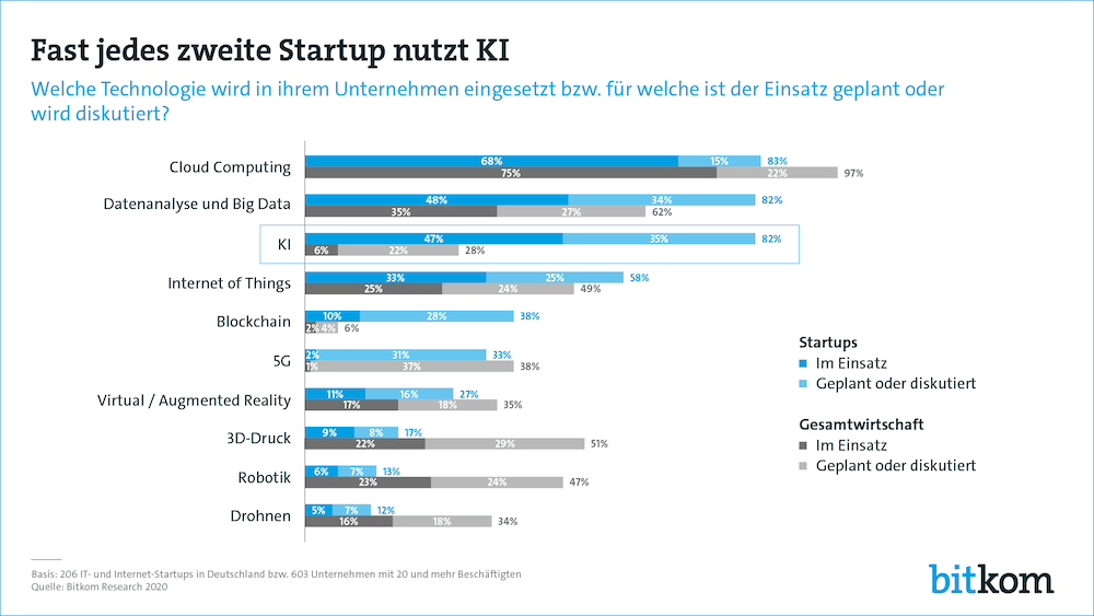 Bitkom Startup2