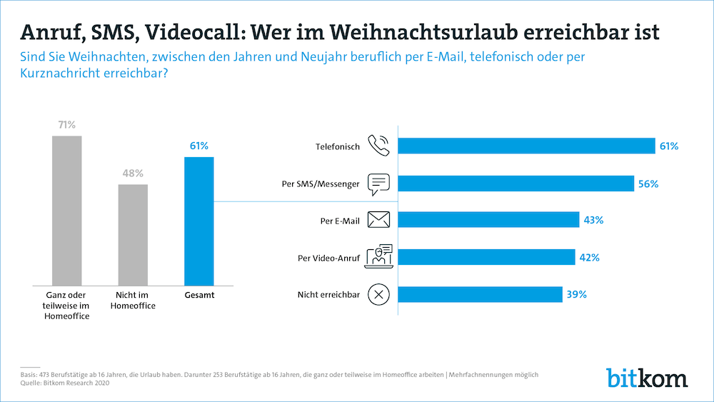 Bitkom Weihnachtsurlaub