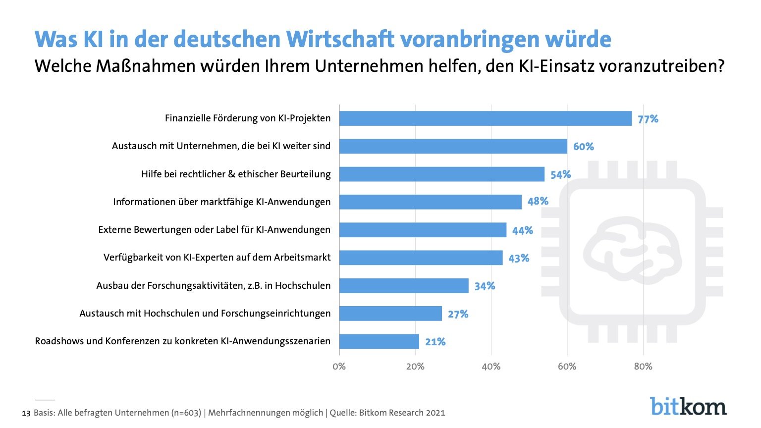 Bitkom Charts Kunstliche Intelligenz 21 04 2021 final Seite 13