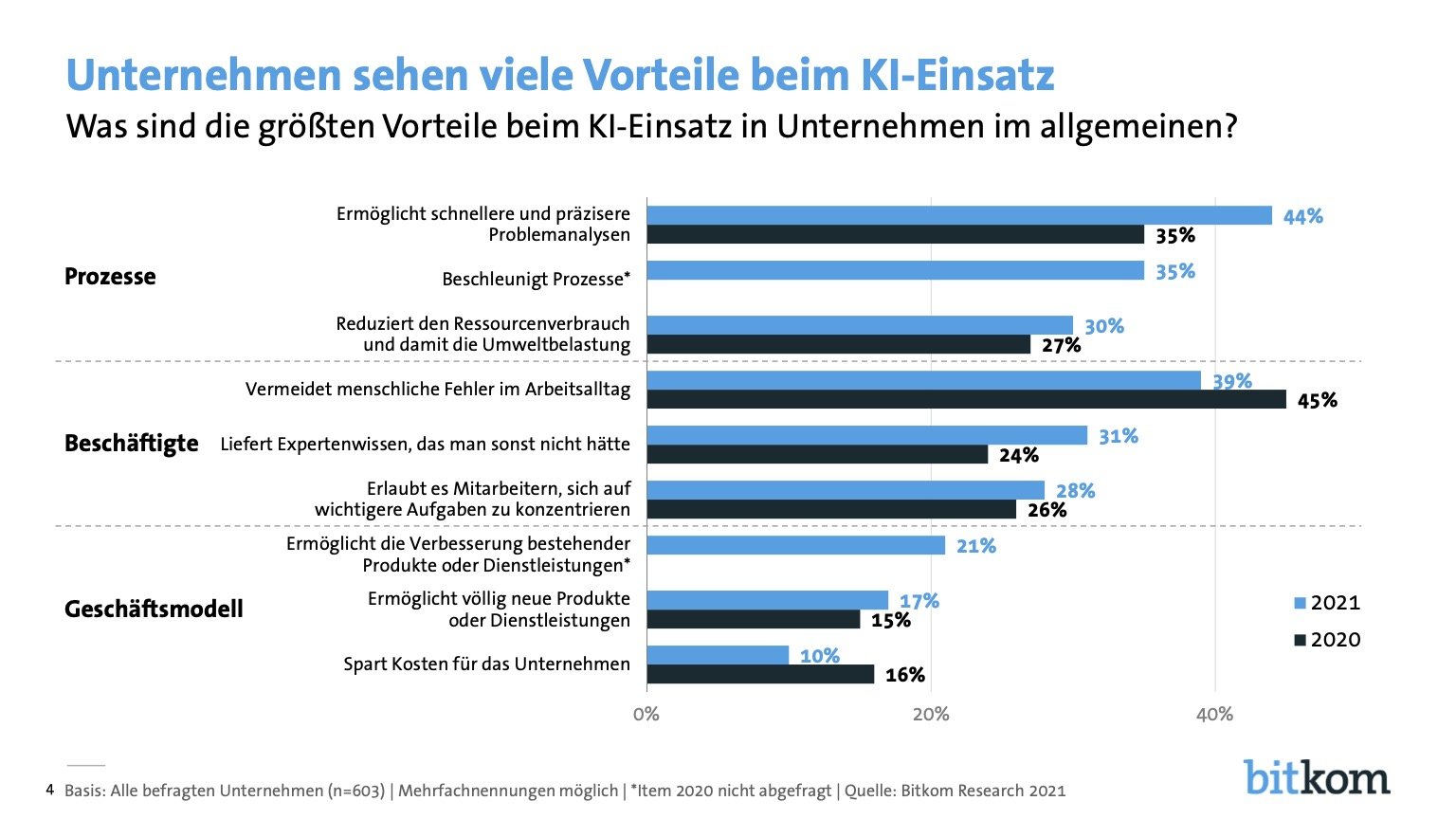 Bitkom Charts Kunstliche Intelligenz 21 04 2021 final Seite 4