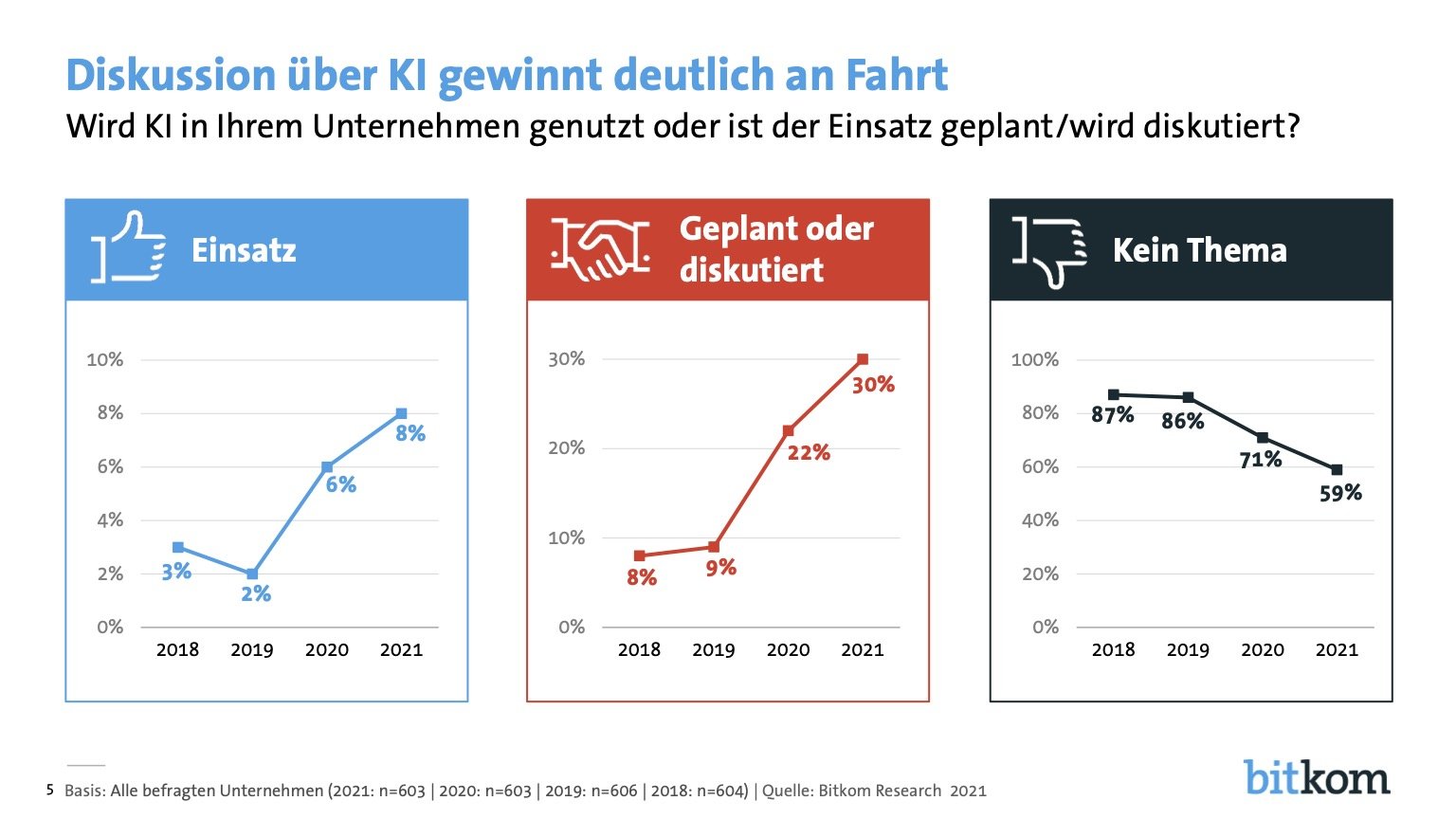 Bitkom Charts Kunstliche Intelligenz 21 04 2021 final Seite 5