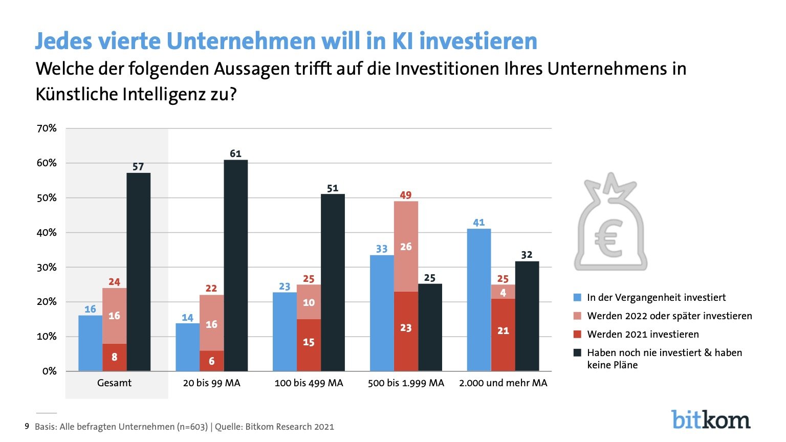 Bitkom Charts Kunstliche Intelligenz 21 04 2021 final Seite 9