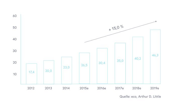 B2B Commerce