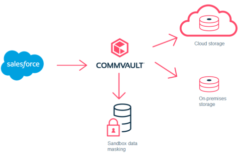 Commvault