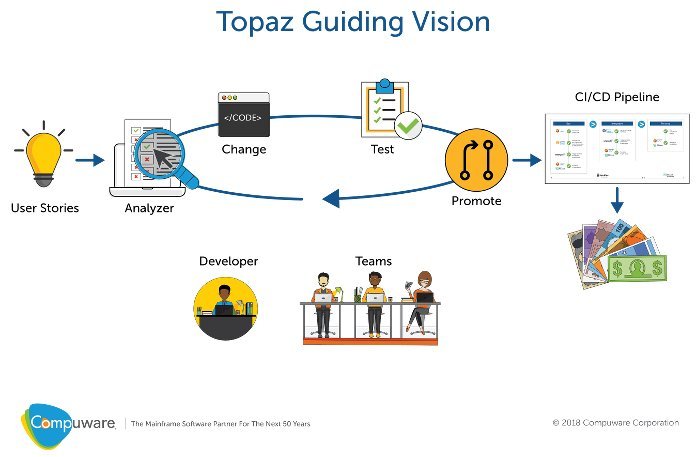 Compuware Topaz Guiding Vision