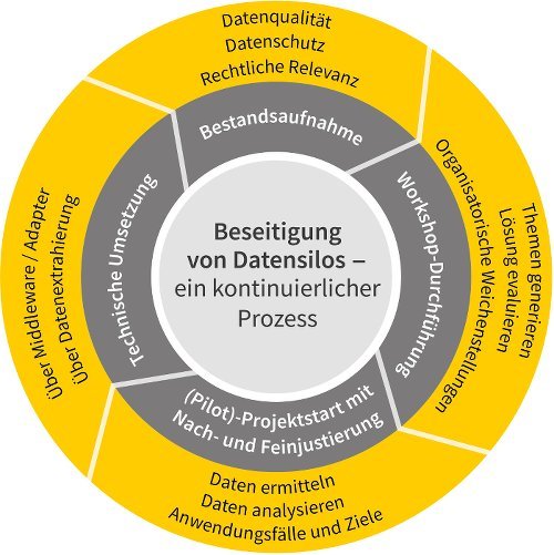 Datensilos