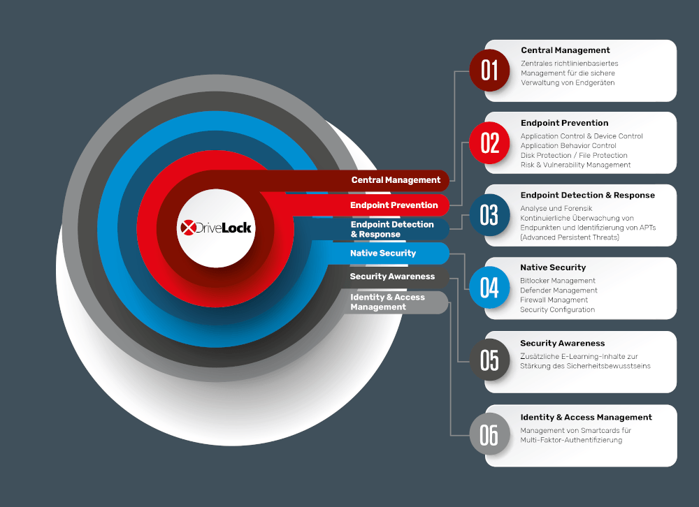 DriveLock Grafik Central Management transparenz 5 21 dtsch 1000