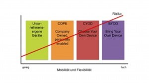 Die unterschiedlichen Konzepte der Beschaffung mobiler Geräte wirken sich unmittelbar auf die mit diesen Systemen verbunden Risiken aus: Je geringer die Kontrolle des Unternehmens ist, desto größer sind die Risiken.