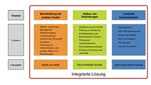 Grundlegende Schutzmaßnahmen für mobile Systeme im Unternehmenseinsatz