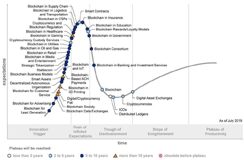 45+ Rpa Gartner Hype Cycle, Generative ai capabilities are advancing