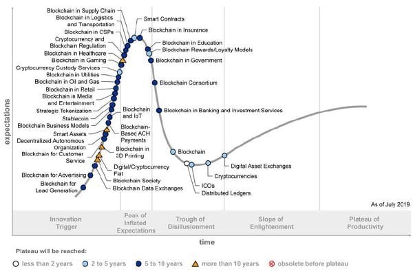 Blockchain Hype