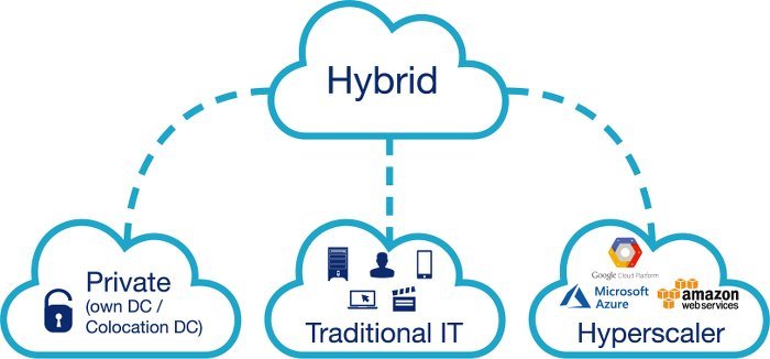 Hybrid Cloud