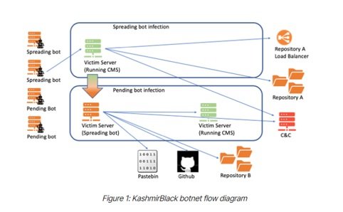 KashmirBlack botnet flow diagram