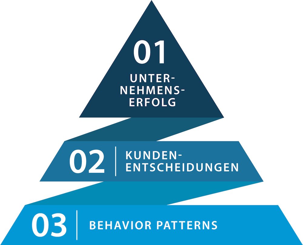 Kundenentscheidung grafik 1 PsyConversion Pyramide