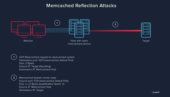 Memcached Reflection