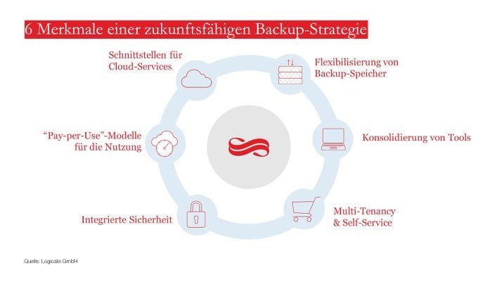 Backup Strategie