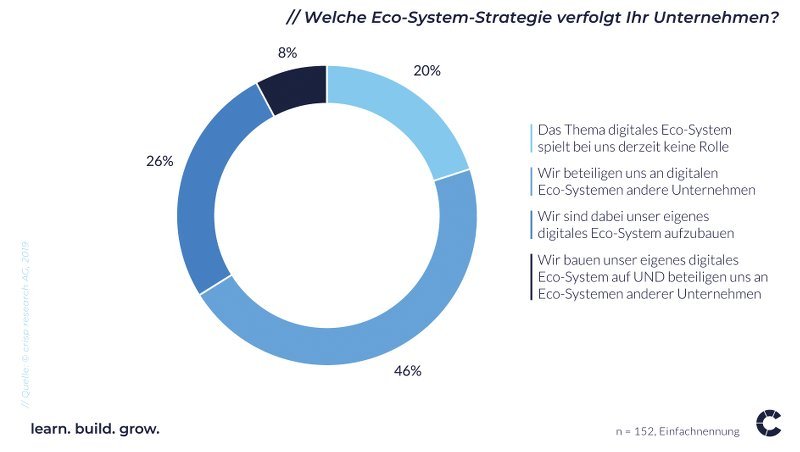 Eco system