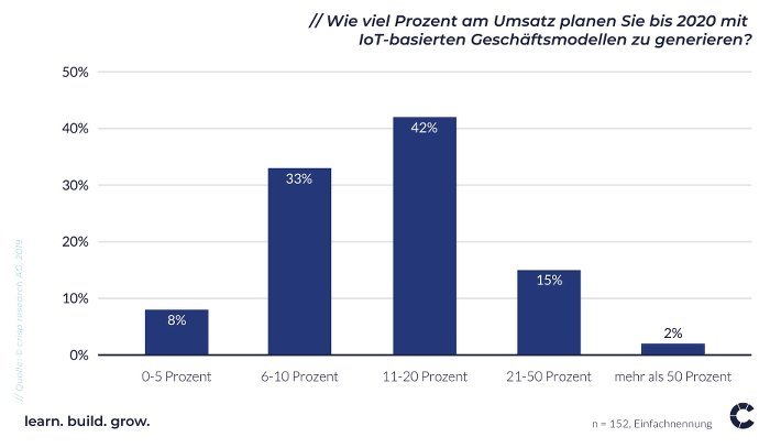 Umsatz IoT