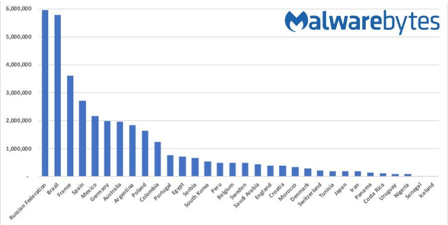 Malware WM