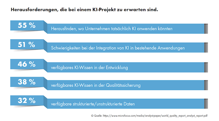 Herausforderungen KI-Projekt